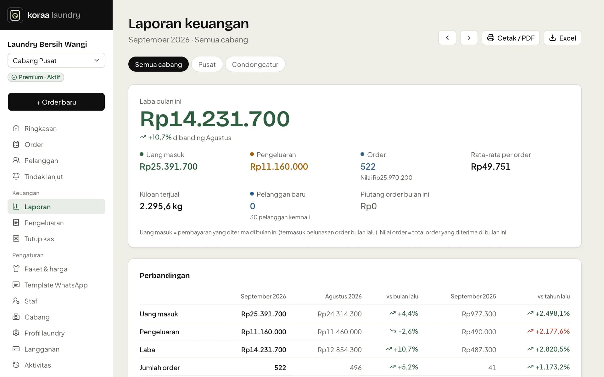 Laporan keuangan bulanan dengan perbandingan